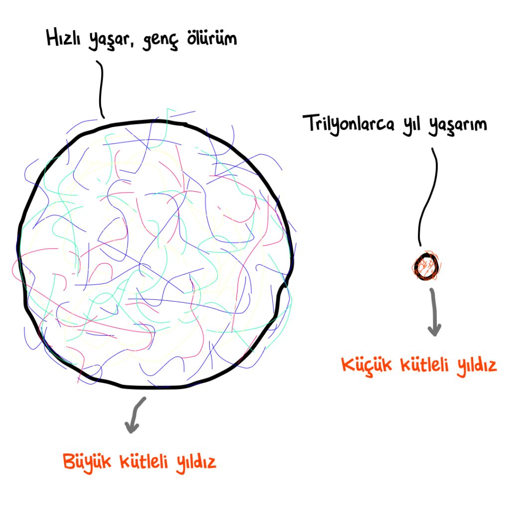 Büyük Kütleli Süpernova Yıldızları ve Küçük Kütleli Yıldızlar Arasındaki Fark 